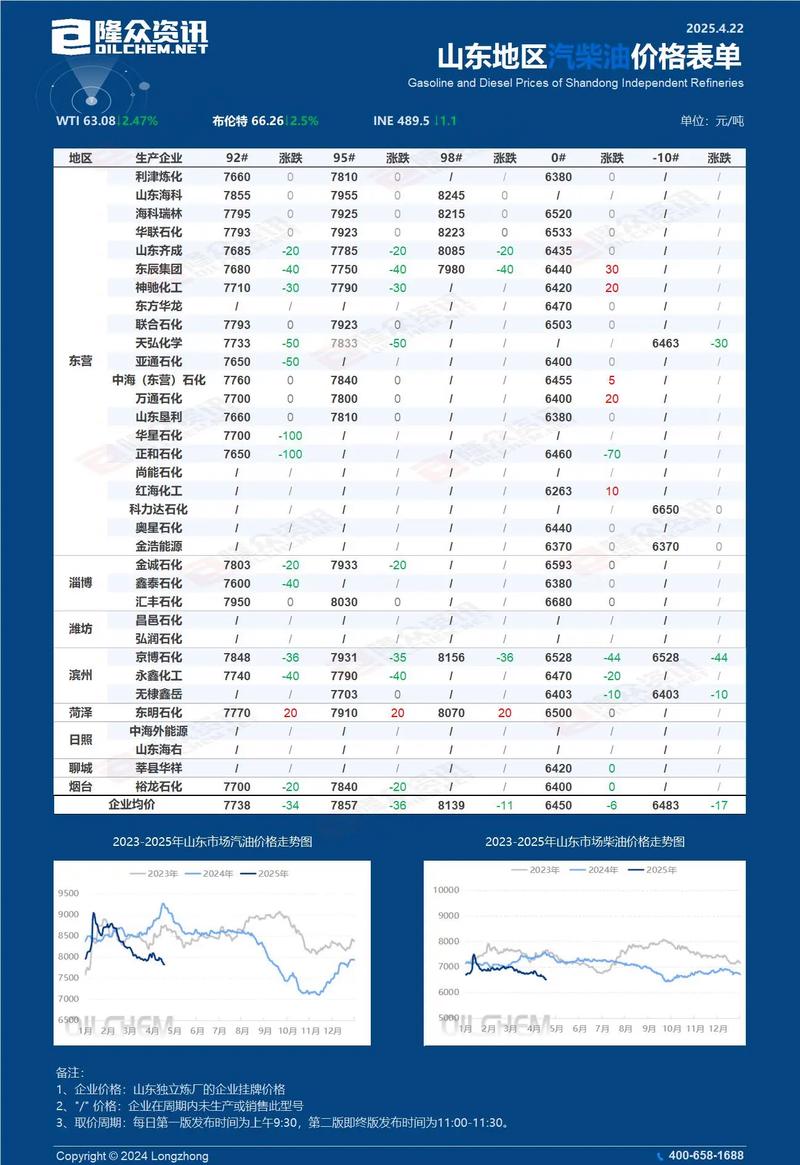 【汽柴油价今日价格,汽柴油价格走势】