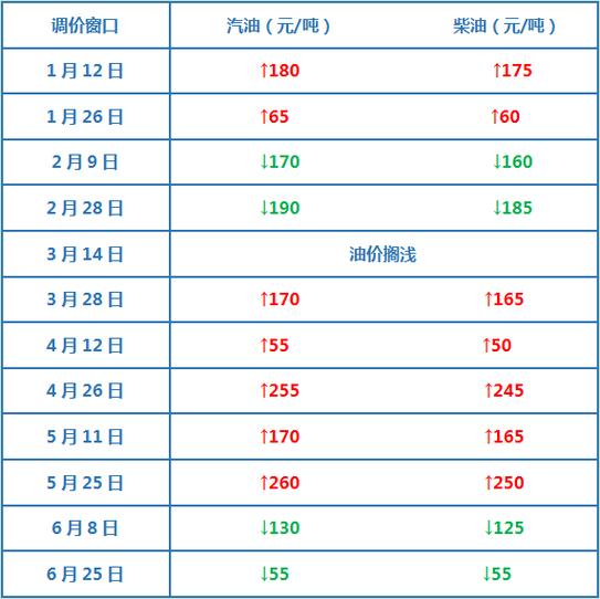 下次油价调整最新消息,下一轮油价调整预测