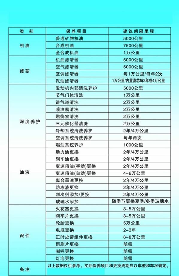 【汽车保养多少公里保养一次最好,汽车保养几公里一次】