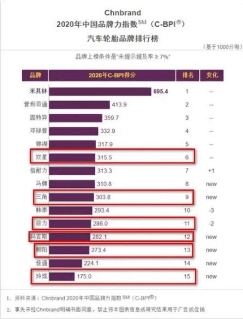 【口碑最好的国产轮胎排行,国产轮胎口碑排名】