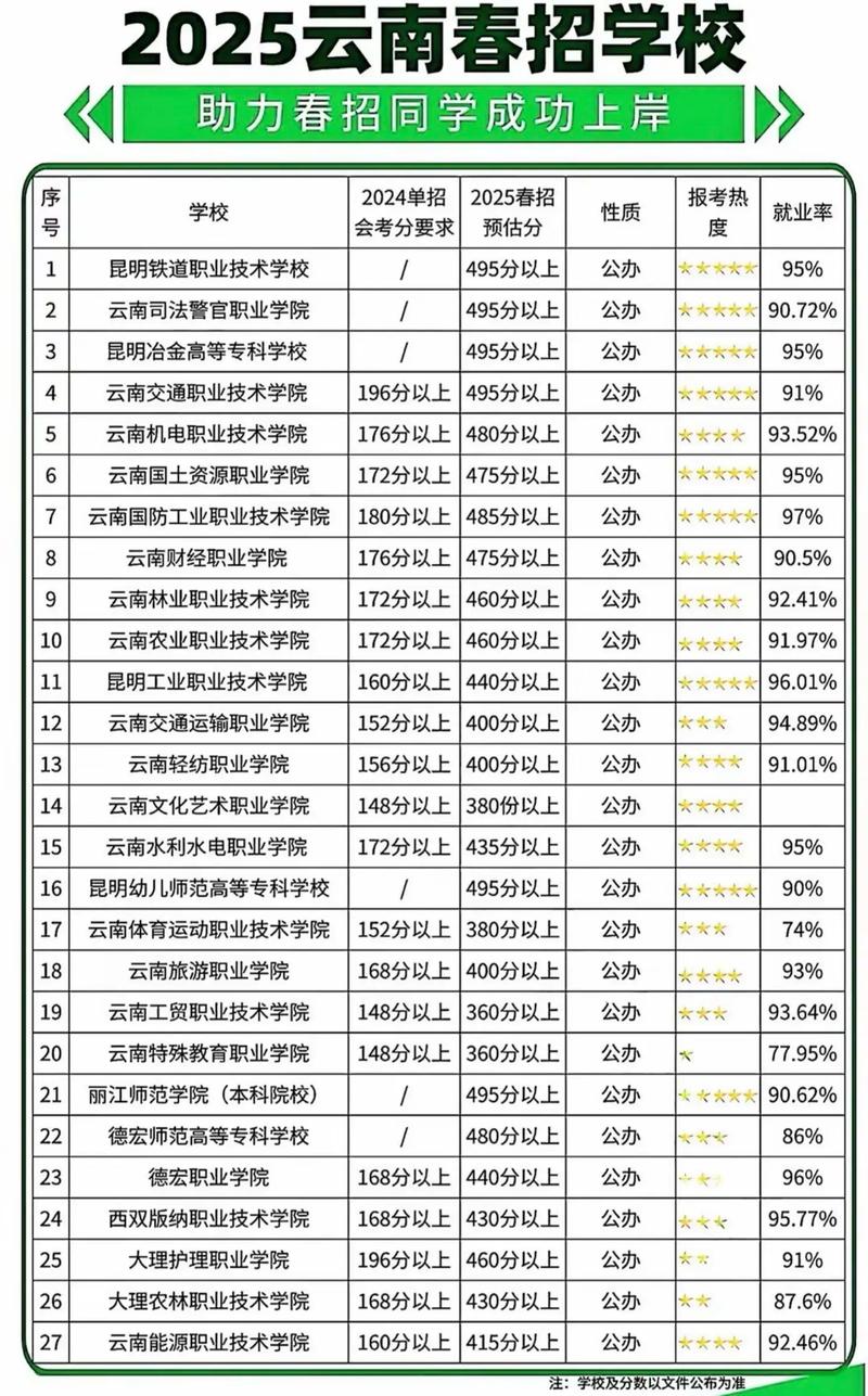 云南三校生录取分数线2022/云南三校生录取线2020