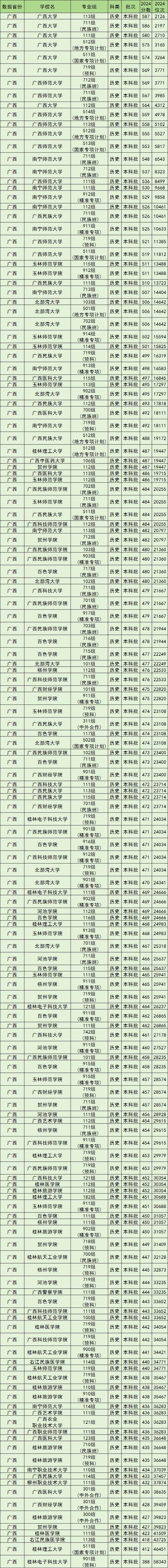 【广西有哪些大学,广西有哪些大学排名一览表】