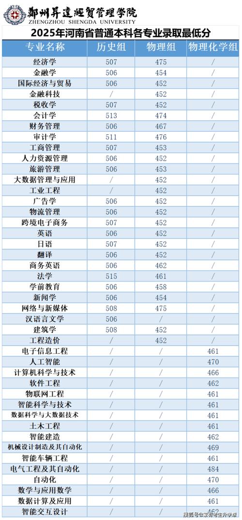 【河南省大专院校排名及录取分数线,河南省大专院校排名及录取分数线是多少】