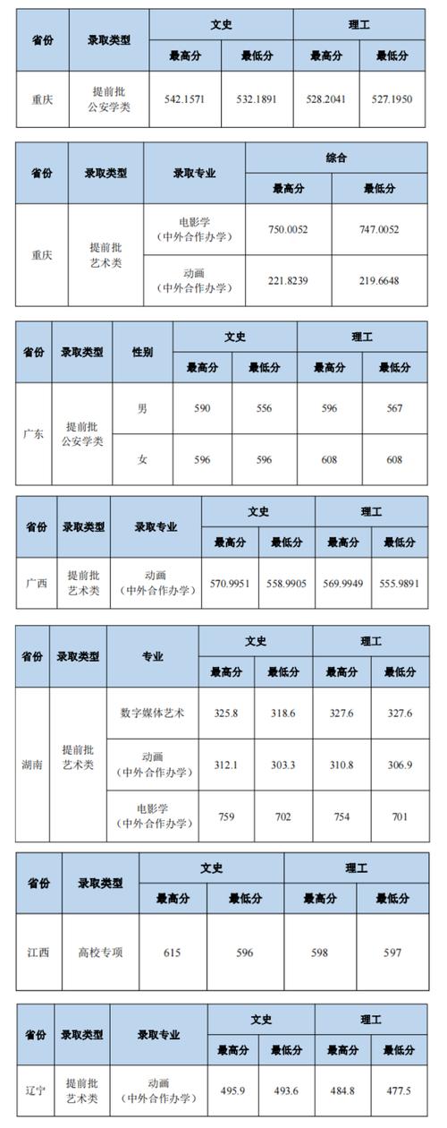 华东政法大学录取分数线(中南财经政法大学录取分数线)